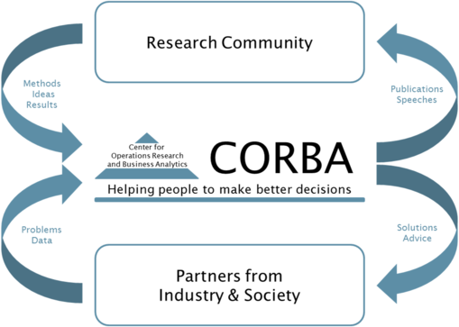 Schaubild CORBA PArtner und Research_weiß